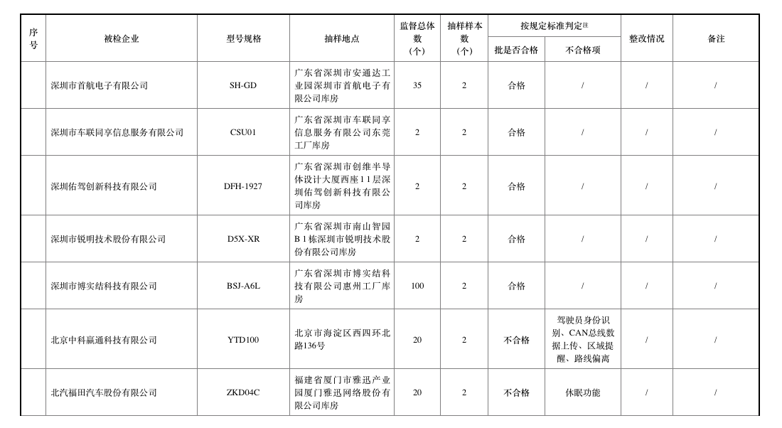 去年北斗車載終端質量抽查合格率僅七成，車載終端為何掉線？