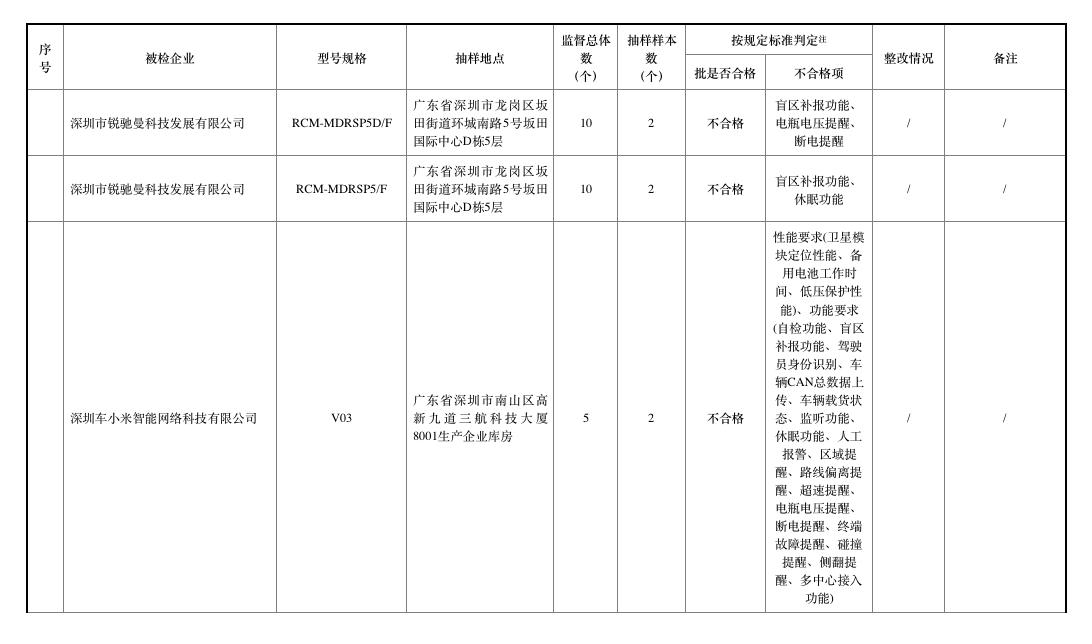 去年北斗車載終端質量抽查合格率僅七成，車載終端為何掉線？